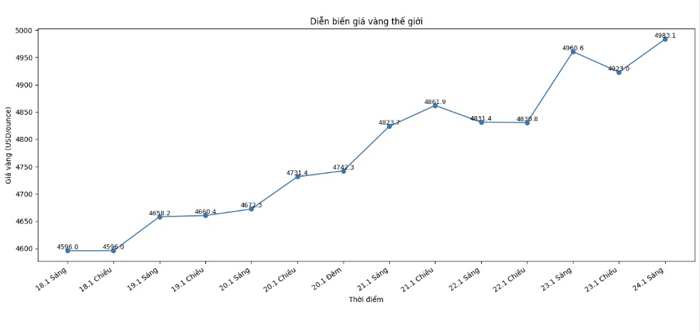 Dien bien gia vang the gioi nhung phien giao dich gan day. Bieu do: Khuong Duy