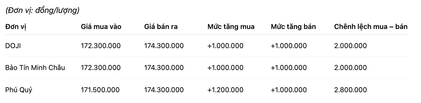 Gia vang mieng SJC tai mot so don vi kinh doanh. Don vi: dong/luong. Bang: Khuong Duy