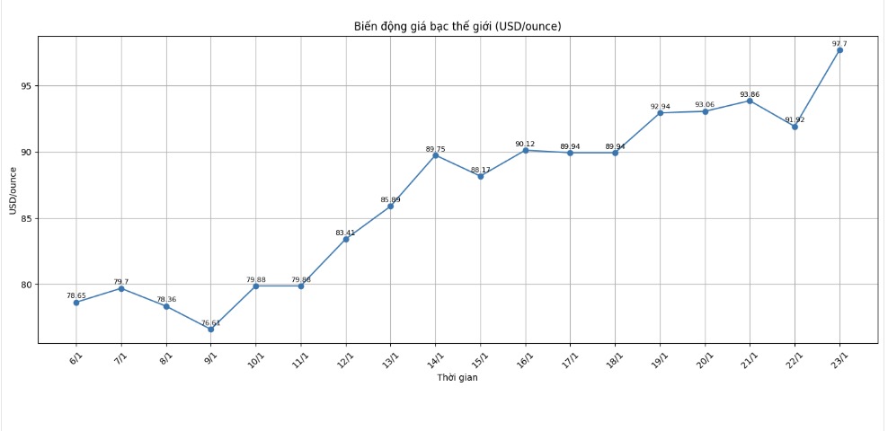 Dien bien gia bac the gioi nhung phien giao dich gan day. Bieu do: Minh Huy