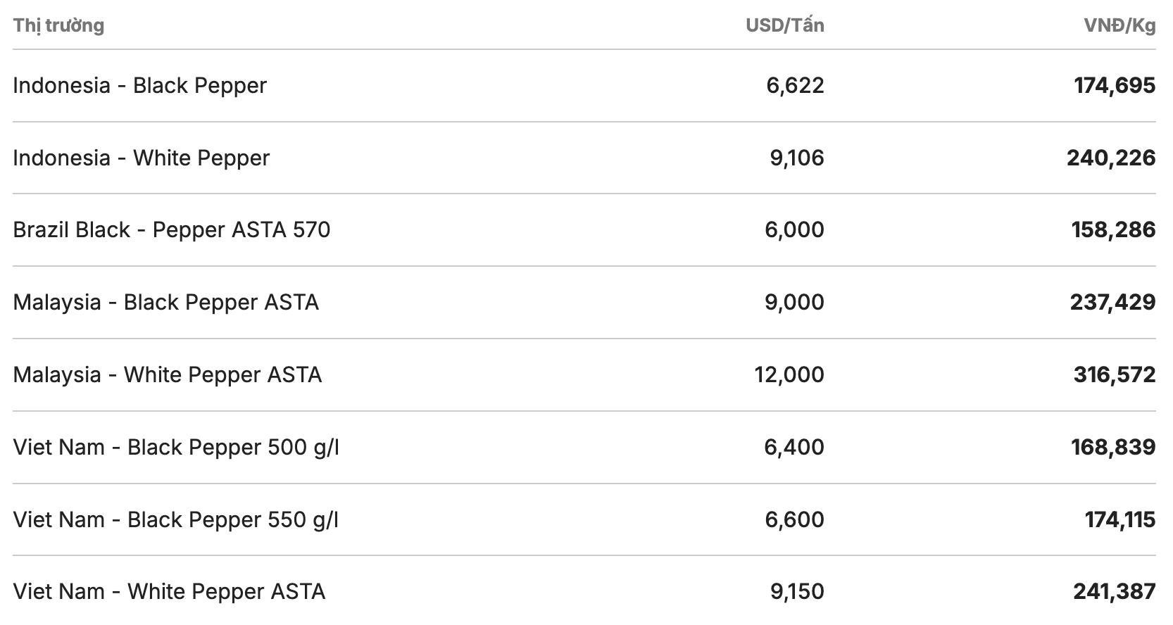 Gia tieu the gioi cap nhat luc 11h30 ngay 23.1. Nguon: Giacaphe.com