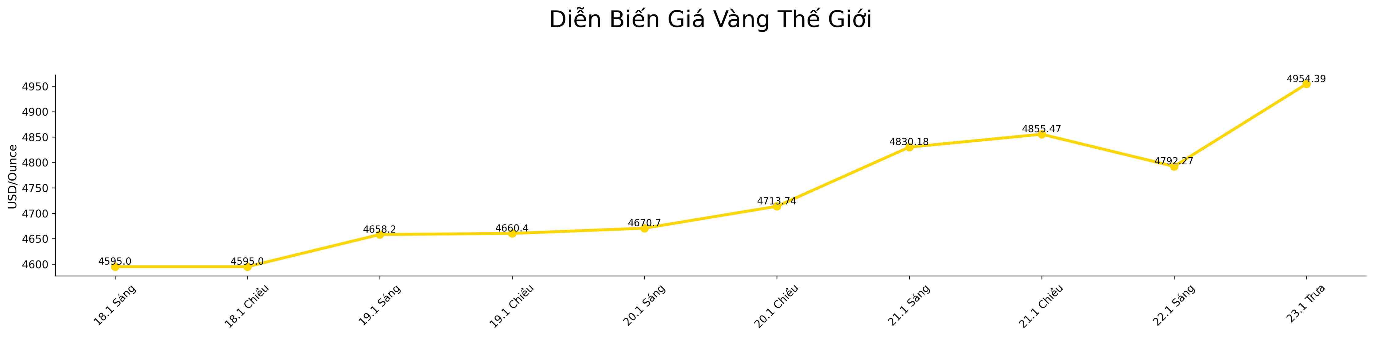 Dien bien gia vang trong nhung phien giao dich gan day. Bieu do: Song Anh