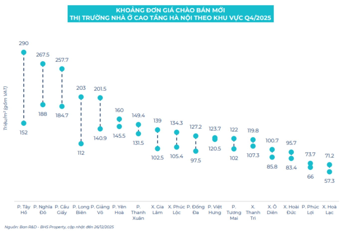 Khoang gia chao ban chung cu so cap phan theo khu vuc tai thi truong Ha Noi.