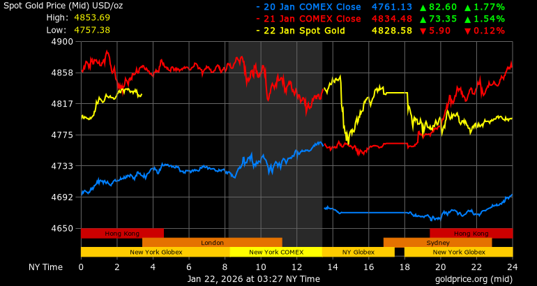 Gia vang the gioi phien giao dich chau A ngay 23.1. Anh: Goldprice