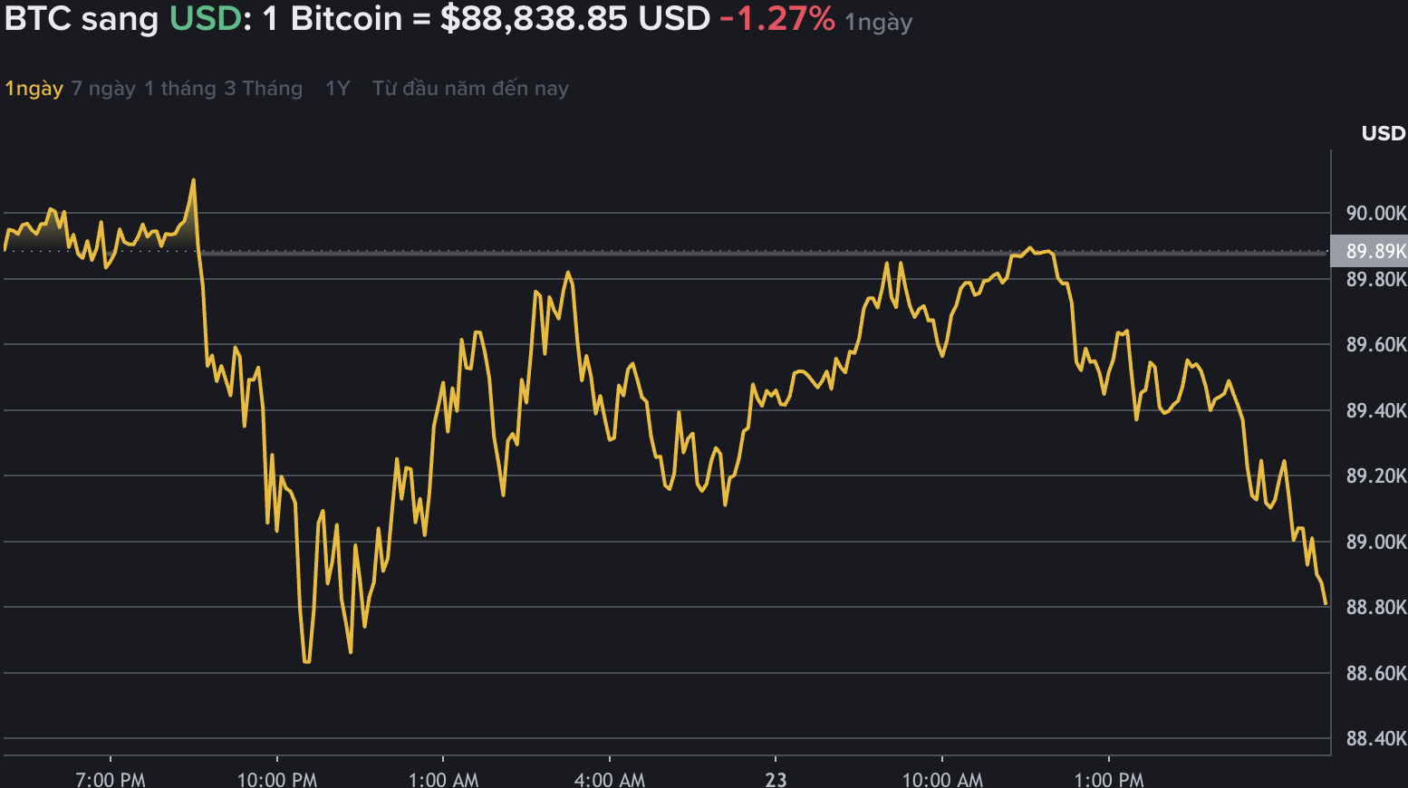 Du lieu tren Binance - san giao dich tien ma hoa lon nhat the gioi - cho thay, gia Bitcoin nhich nhe quanh moc 89.000 USD. Nguon: Binance.com