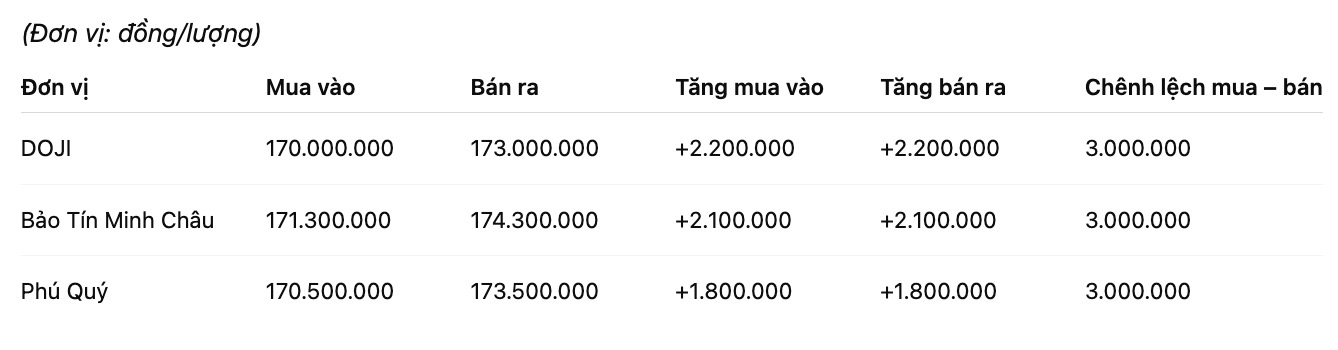 Gia vang nhan tron tai mot so don vi kinh doanh. Don vi: dong/luong. Bang: Khuong Duy