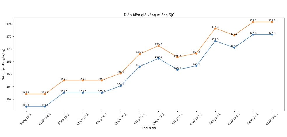 Dien bien gia vang SJC nhung phien giao dich gan day. Bieu do: Khuong Duy