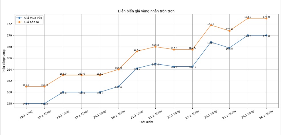 Dien bien gia vang nhan nhung phien giao dich gan day. Bieu do: Khuong Duy