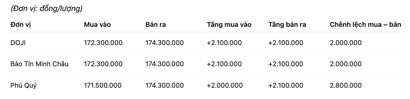 Gia vang mieng SJC tai mot so don vi kinh doanh. Don vi: dong/luong. Bang: Khuong Duy
