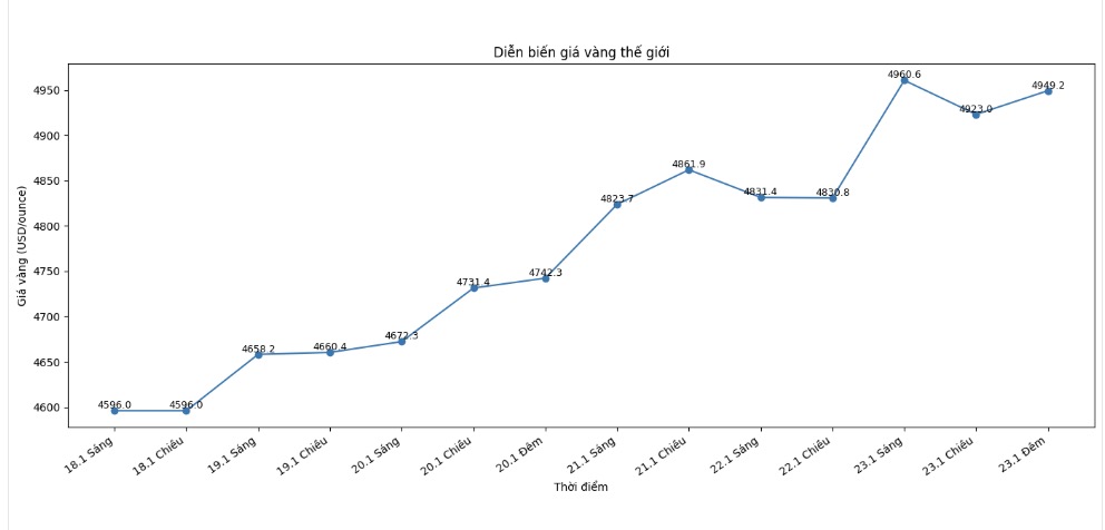 Dien bien gia vang the gioi nhung phien giao dich gan day. Bieu do: Khuong Duy 