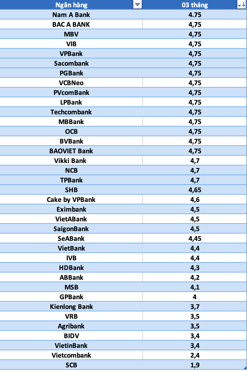 So sanh lai suat ngan hang cao nhat o ky han 3 thang. Do hoa: Ha Vy