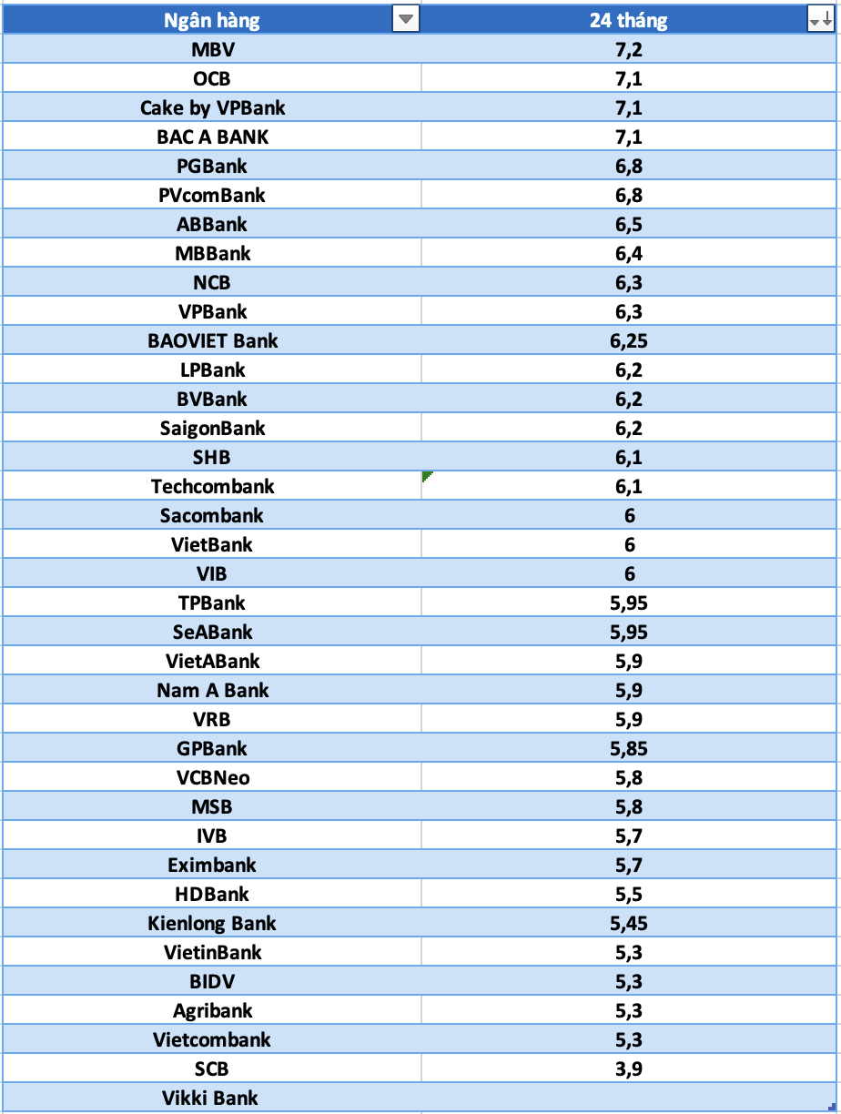 So sanh lai suat ngan hang cao nhat o ky han 24 thang. Do hoa: Ha Vy