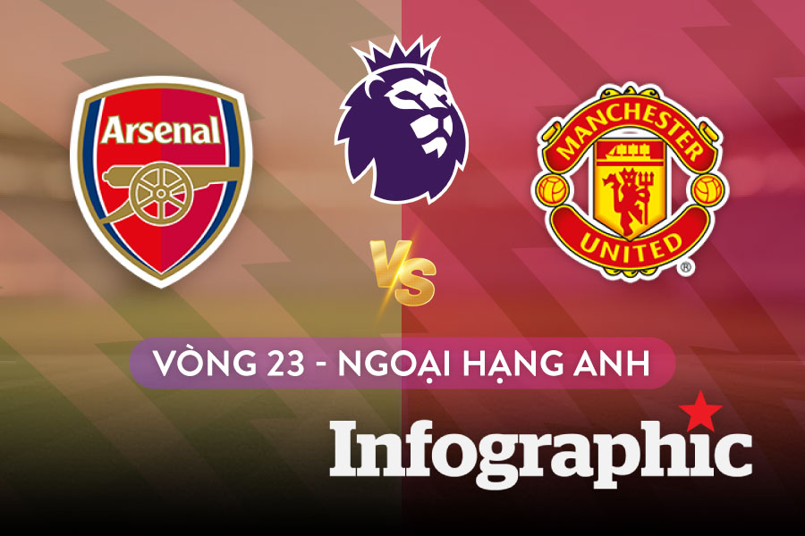 Lịch thi đấu Ngoại hạng Anh vòng 23: Chờ đợi đại chiến Arsenal vs Man United
