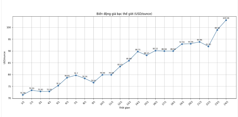 Dien bien gia bac the gioi nhung phien gan day. Bieu do: Phuong Anh 