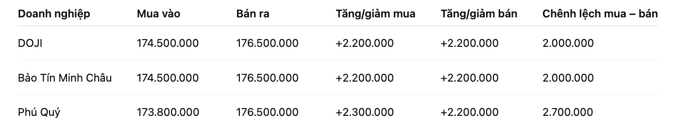 Gia vang mieng SJC tai mot so don vi kinh doanh. Don vi: dong/luong. Bang: Khuong Duy