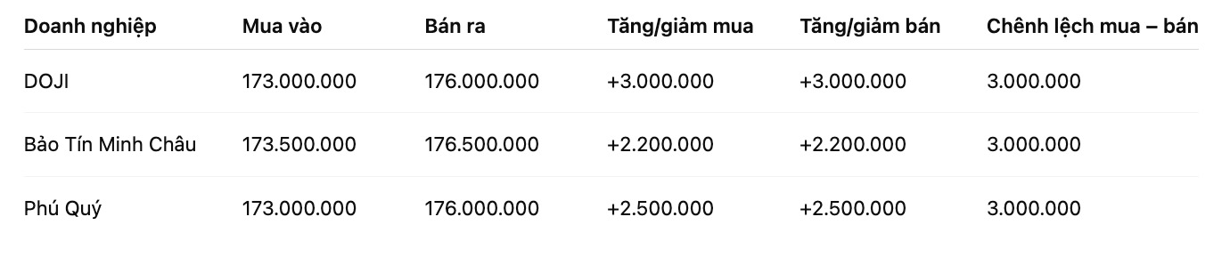 Gia vang nhan tron tai mot so don vi kinh doanh. Don vi: dong/luong. Bang: Khuong Duy