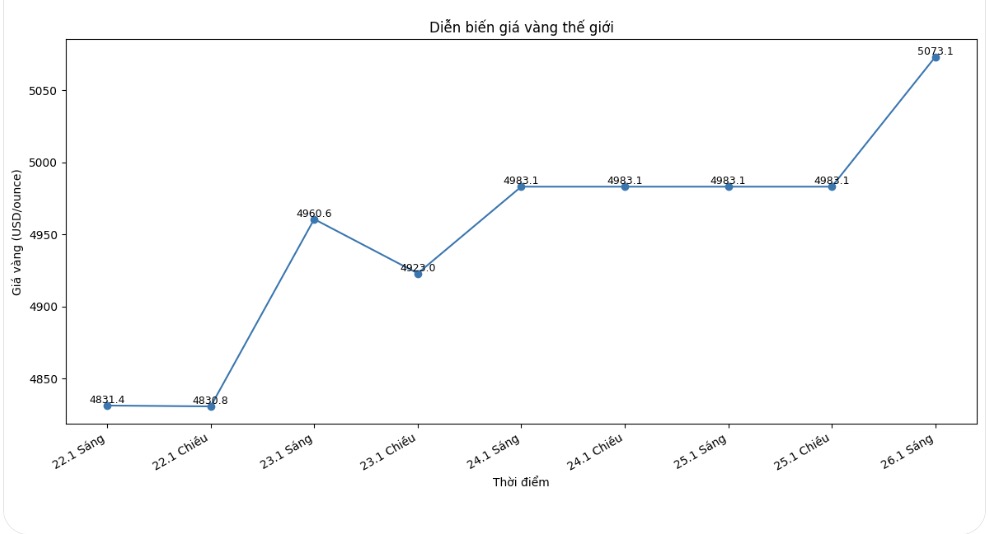 Dien bien gia vang the gioi nhung phien giao dich gan day. Bieu do: Khuong Duy