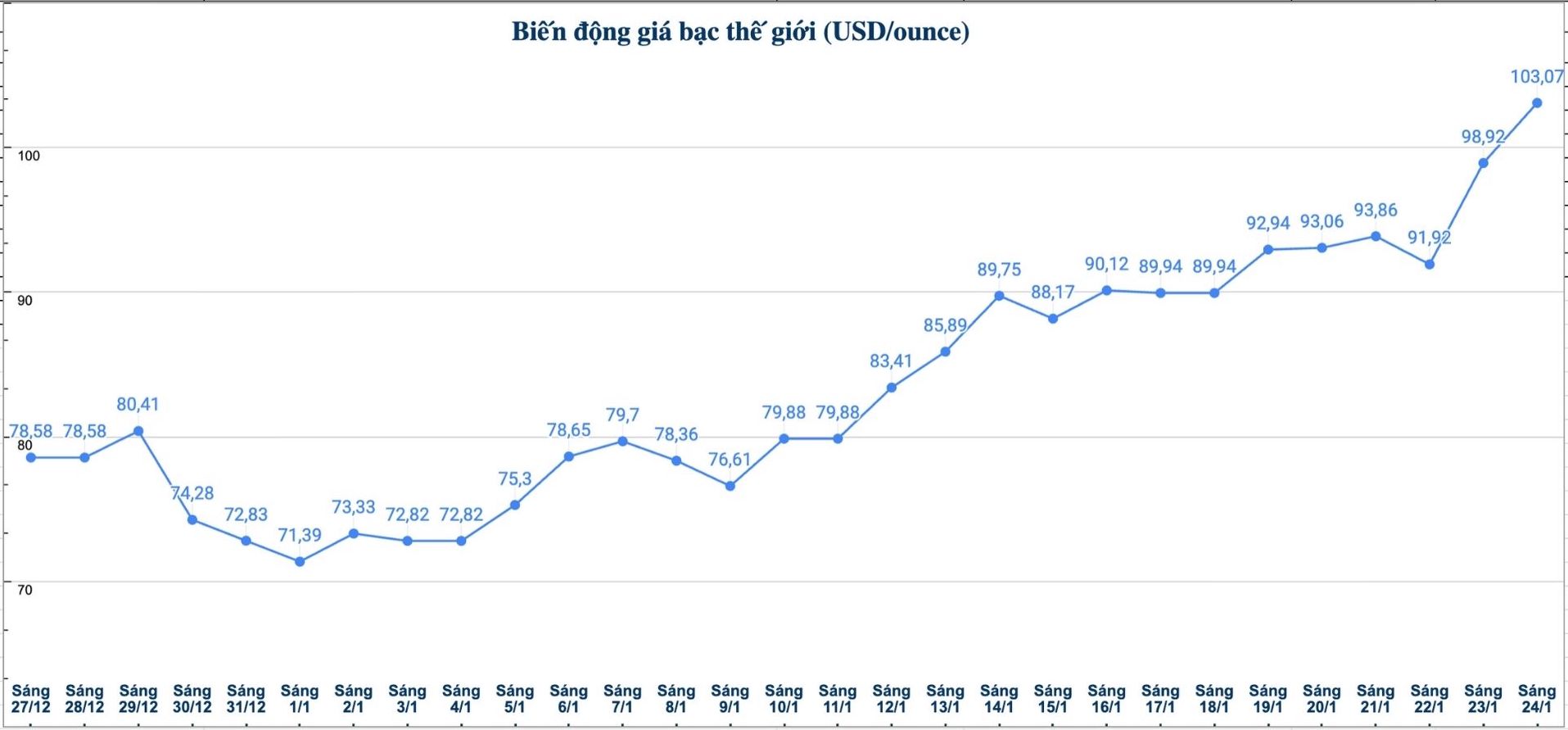 Dien bien gia bac the gioi nhung phien gan day. Bieu do: Phuong Anh