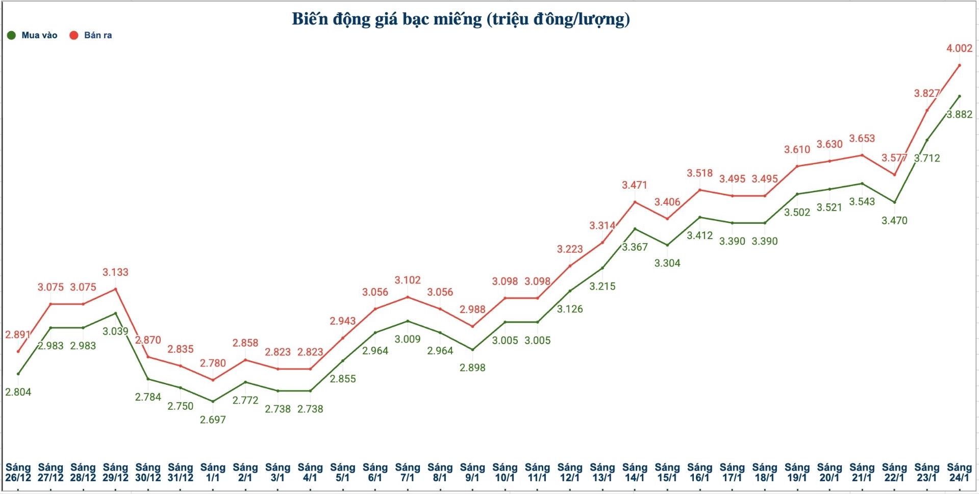 Bien dong gia bac trong nuoc nhung phien gan day. Bieu do: Phuong Anh