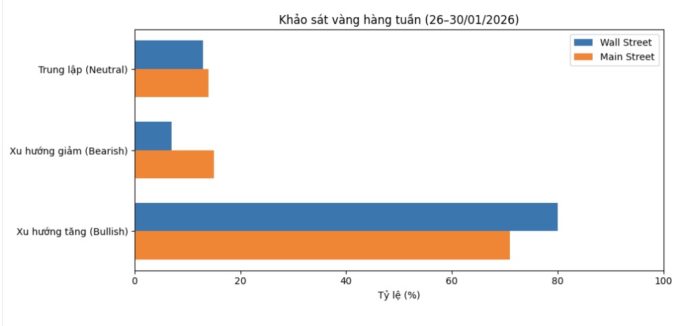 Du bao cua chuyen gia Pho Wall va nha dau tu ca nhan ve gia vang tuan toi. Bang: Khuong Duy  