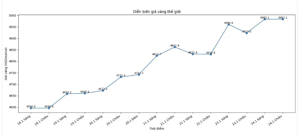 Dien bien gia vang the gioi nhung phien giao dich gan day. Bieu do: Khuong Duy 