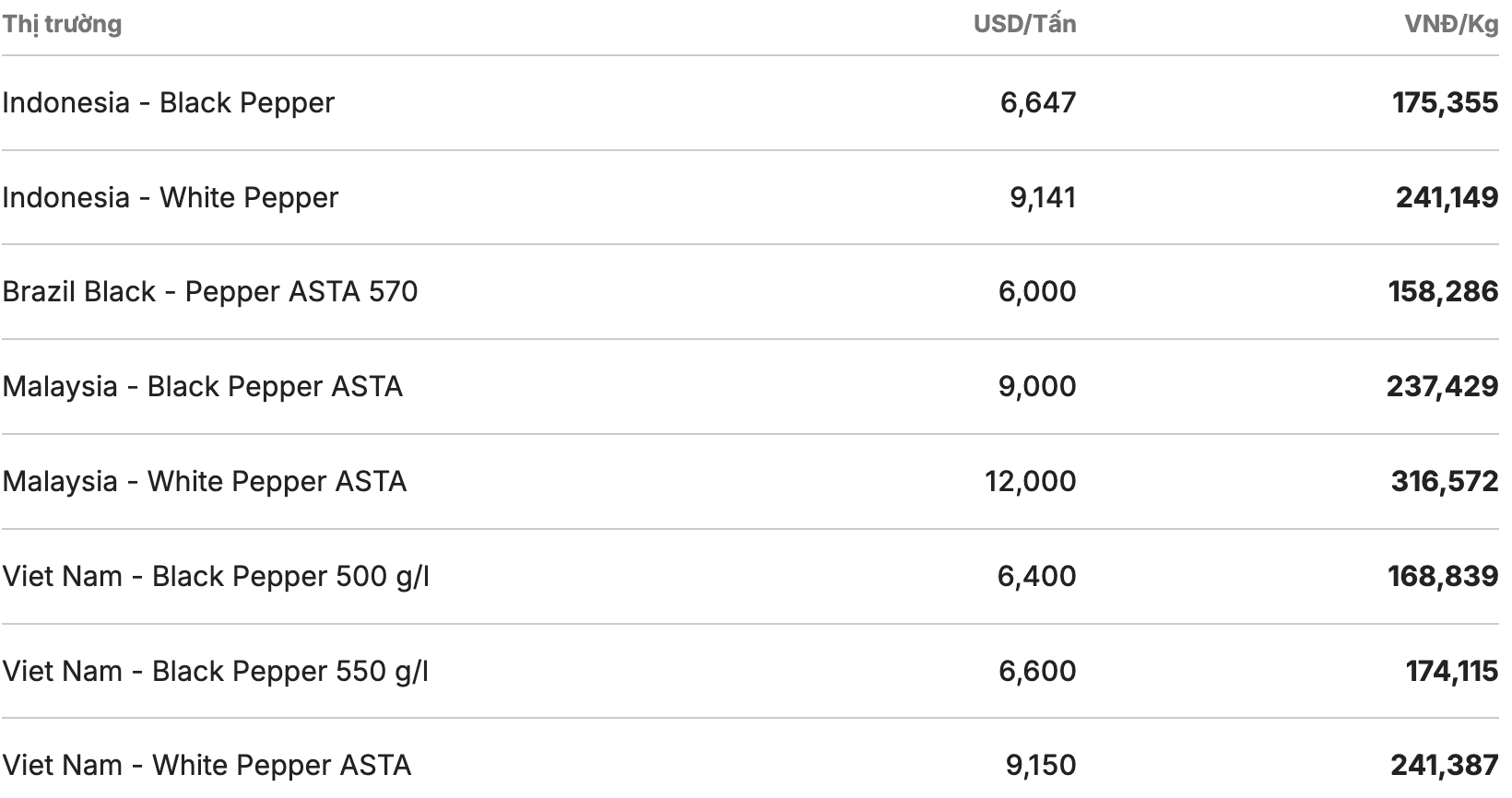 Gia tieu the gioi cap nhat luc 11h30 ngay 24.1. Nguon: Giacaphe.com 