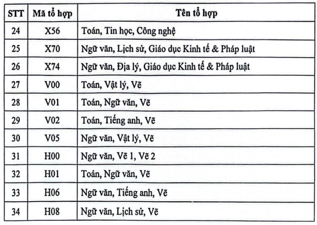 Danh muc cac to hop xet tuyen cua Truong Dai hoc Nguyen Trai. Anh: Truong Dai hoc Nguyen Trai