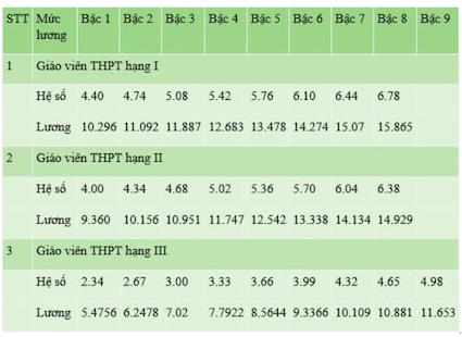 Toan bo bang luong giao vien hien nay (chua bao gom cac loai phu cap). Anh: Van Trang 