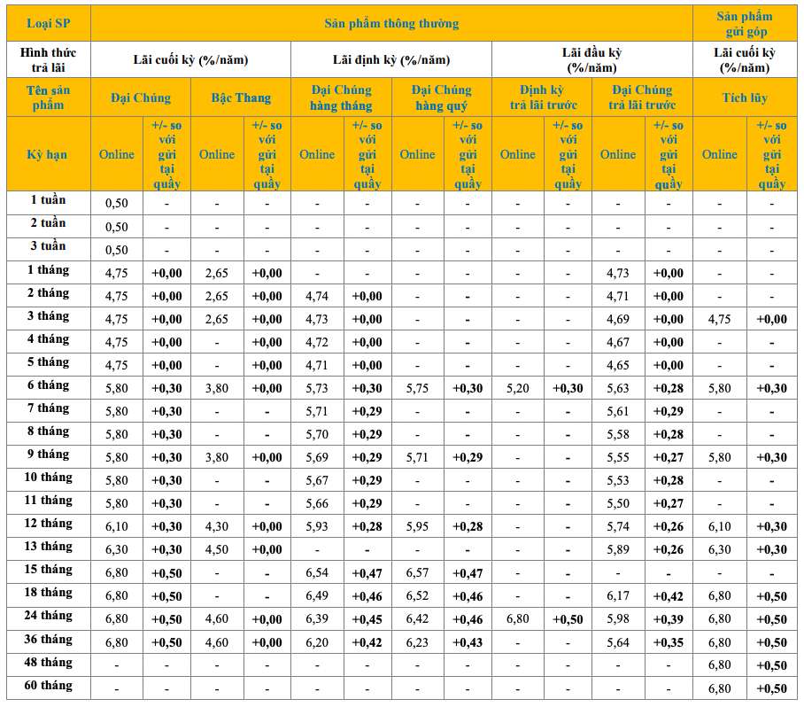 Bieu lai suat tiet kiem online PVcomBank. Anh: PVcomBank  