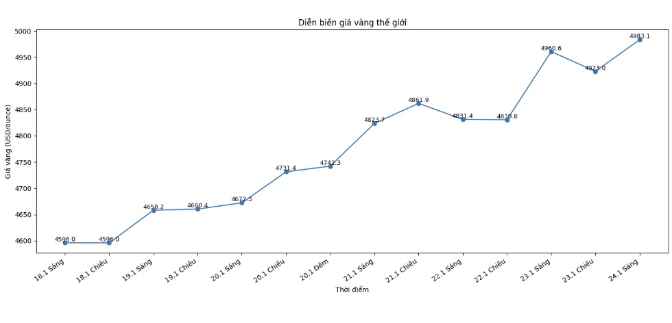 Dien bien gia vang the gioi nhung phien giao dich gan day. Bieu do: Khuong Duy 