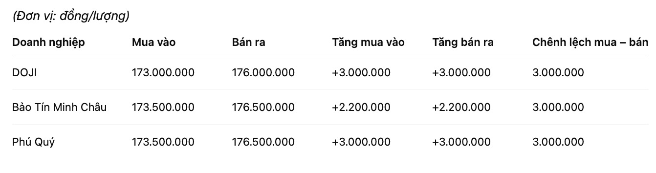 Gia vang nhan tron tai mot so don vi kinh doanh. Don vi: dong/luong. Bang: Khuong Duy