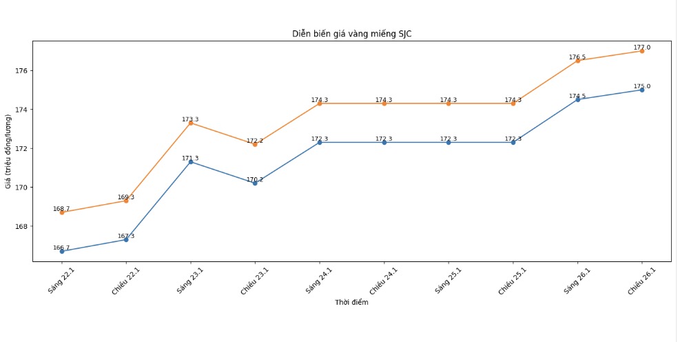 Dien bien gia vang SJC nhung phien giao dich gan day. Bieu do: Khuong Duy