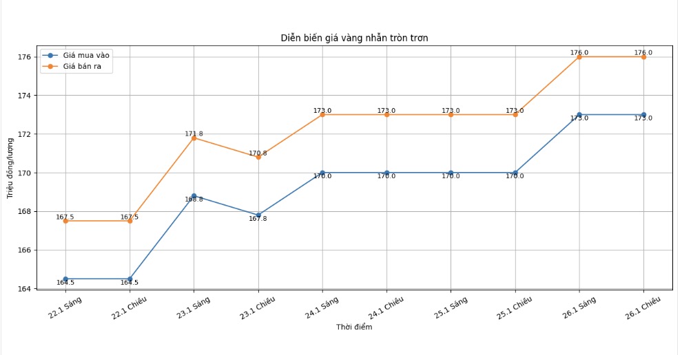 Dien bien gia vang nhan nhung phien giao dich gan day. Bieu do: Khuong Duy