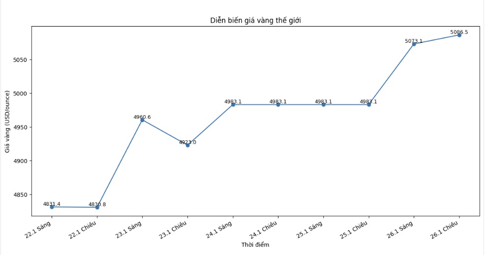 Dien bien gia vang the gioi nhung phien giao dich gan day. Bieu do: Khuong Duy