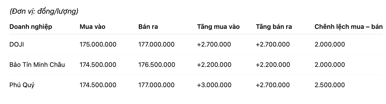 Gia vang mieng SJC tai mot so don vi kinh doanh. Don vi: dong/luong. Bang: Khuong Duy