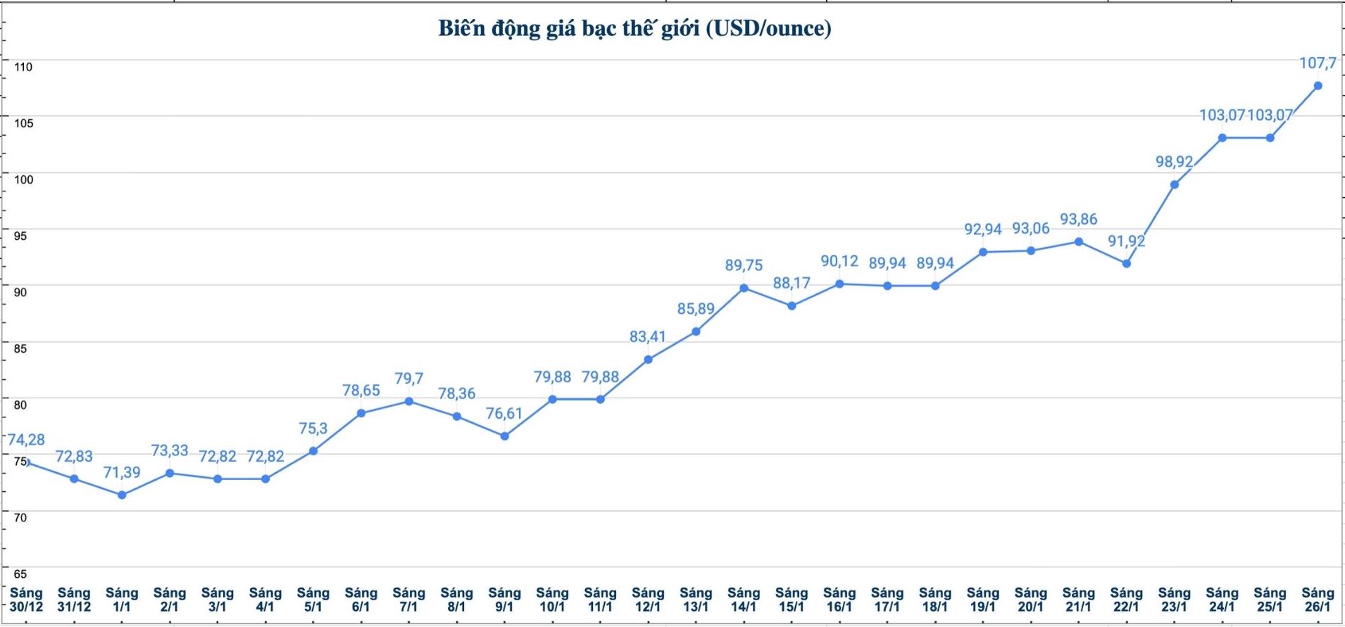 Dien bien gia bac the gioi nhung phien gan day. Bieu do: Phuong Anh 