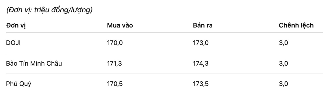Gia vang nhan tron tai mot so don vi kinh doanh. Don vi: dong/luong. Bang: Khuong Duy