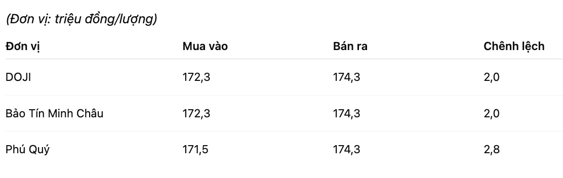 Gia vang mieng SJC tai mot so don vi kinh doanh. Don vi: dong/luong. Bang: Khuong Duy