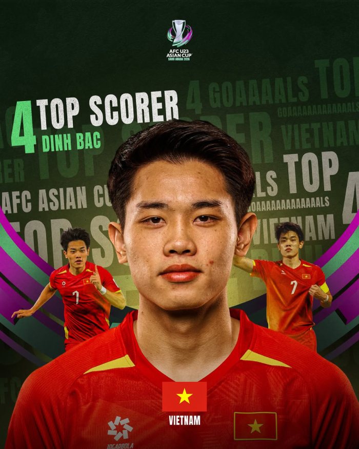 Dinh Bac doat danh hieu Vua pha luoi U23 chau A 2026. Anh: AFC