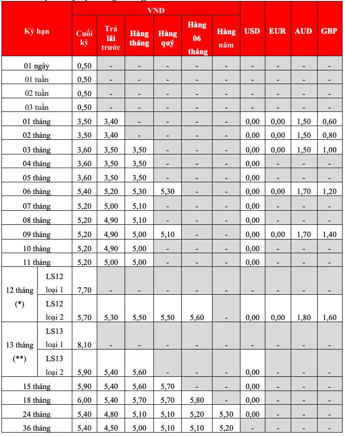 Bieu lai suat tiet kiem tai quay HDBank. Anh: HDBank