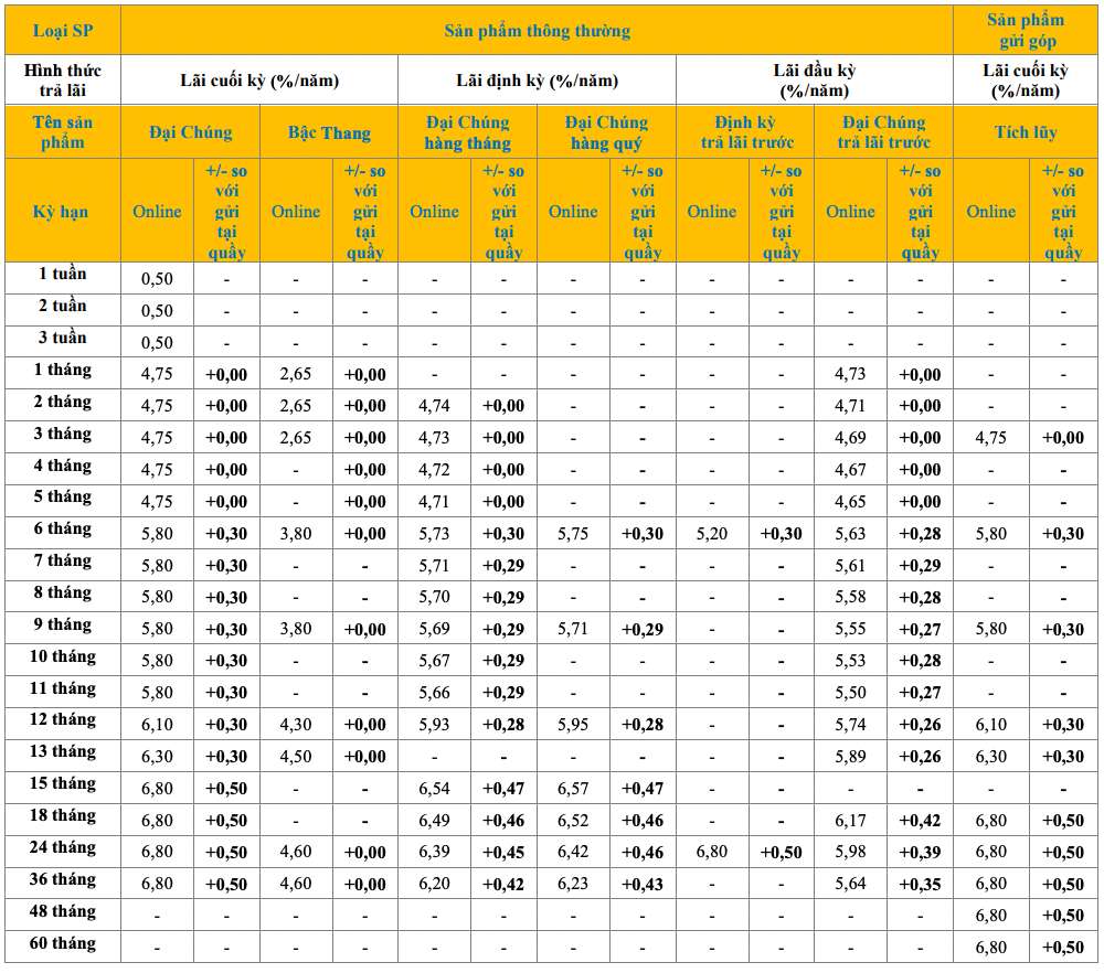 Bieu lai suat tiet kiem online PVcomBank. Anh: PVcomBank