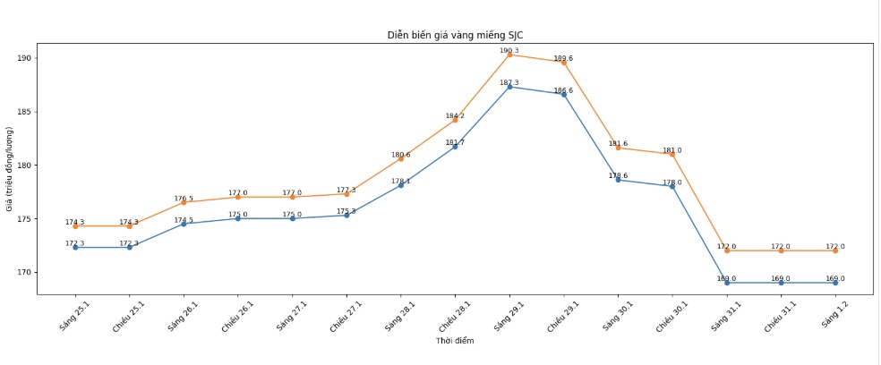 Diễn biến giá vàng miếng SJC những phiên gần đây. Biểu đồ: Phan Anh