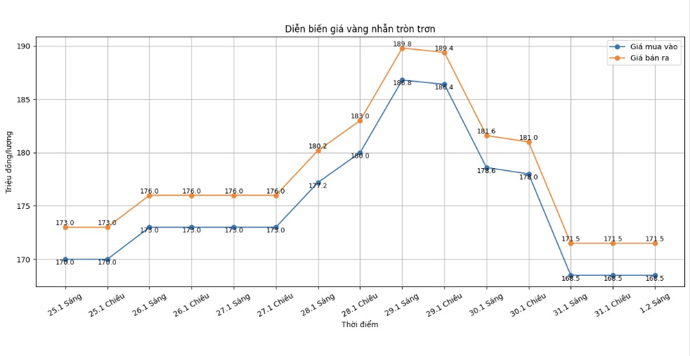 Diễn biến giá vàng nhẫn những phiên gần đây. Biểu đồ: Phan Anh
