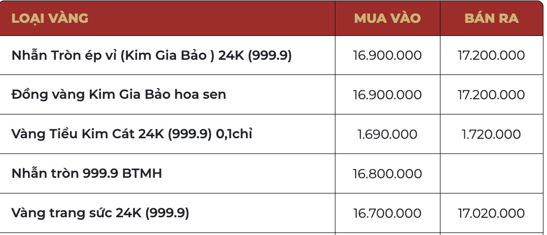 Cập nhật giá vàng Bảo Tín Mạnh Hải lúc 9h15.  