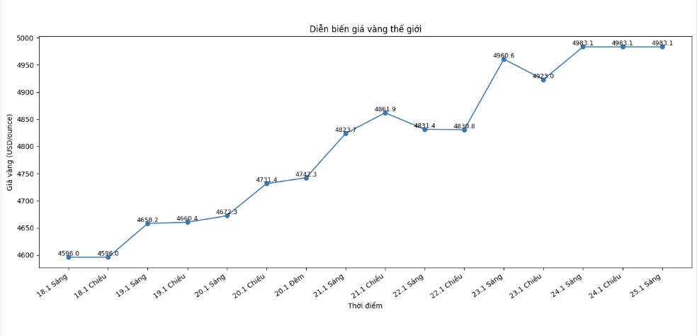 Dien bien gia vang the gioi nhung phien giao dich gan day. Bieu do: Khuong Duy