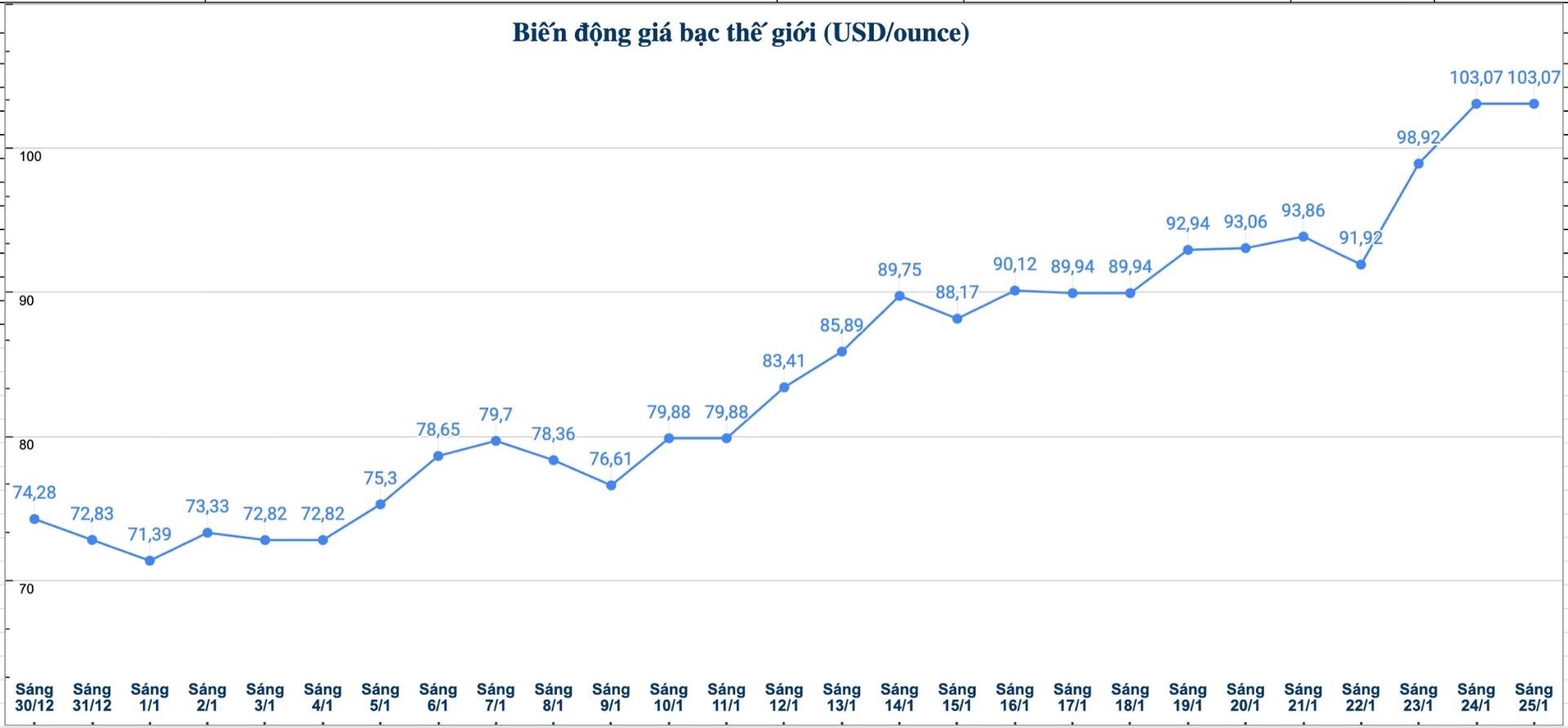 Dien bien gia bac the gioi nhung phien gan day. Bieu do: Phuong Anh 