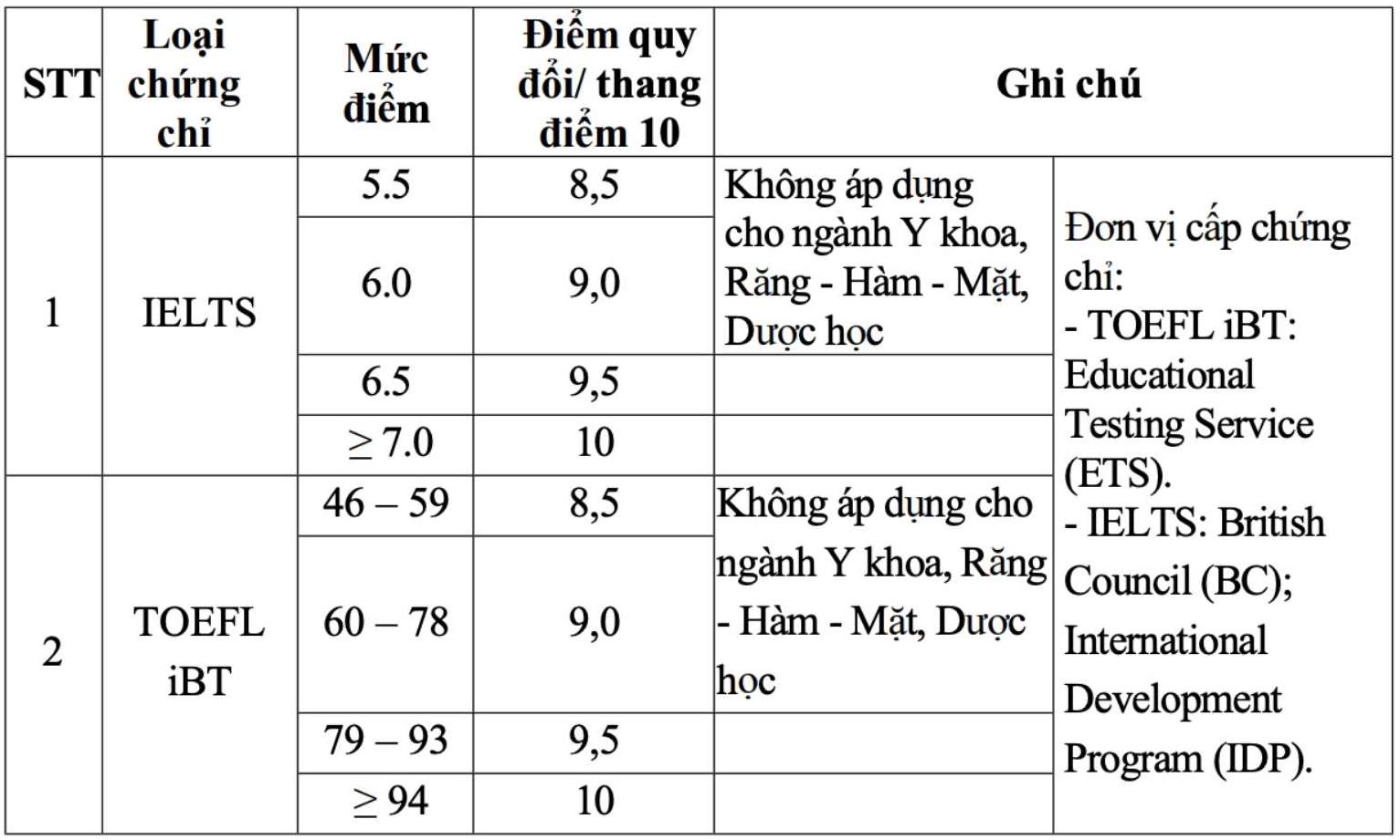 Diem quy doi chung chi tieng Anh quoc te trong tuyen sinh nam 2026 cua Truong Dai hoc Y - Duoc (Dai hoc Hue). Anh: Nha truong