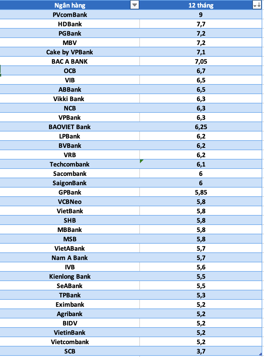 So sanh lai suat ngan hang cao nhat o ky han 12 thang. Do hoa: Ha Vy