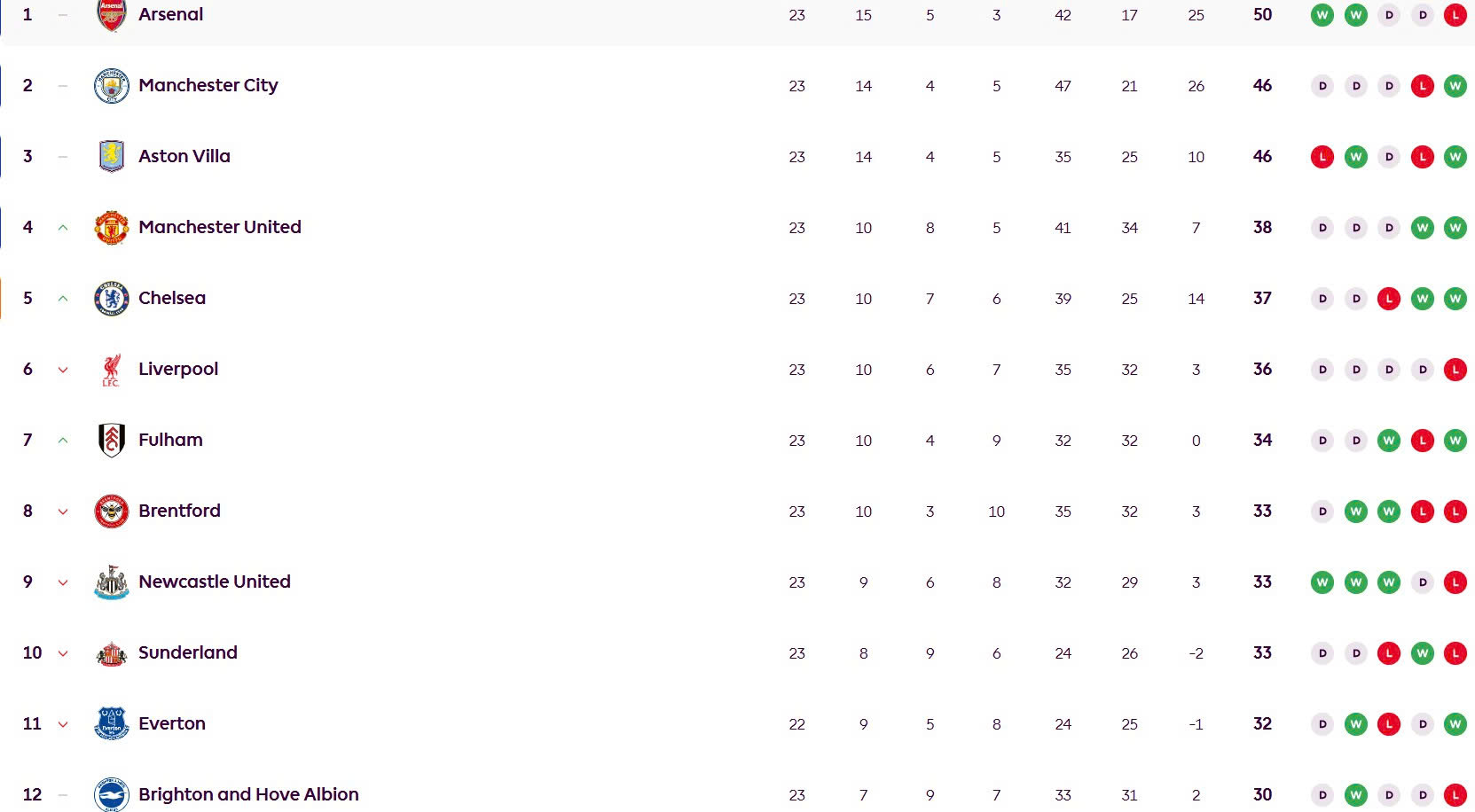 Nua tren bang xep hang Premier League chung kien su canh tranh khoc liet.  Anh: EPL