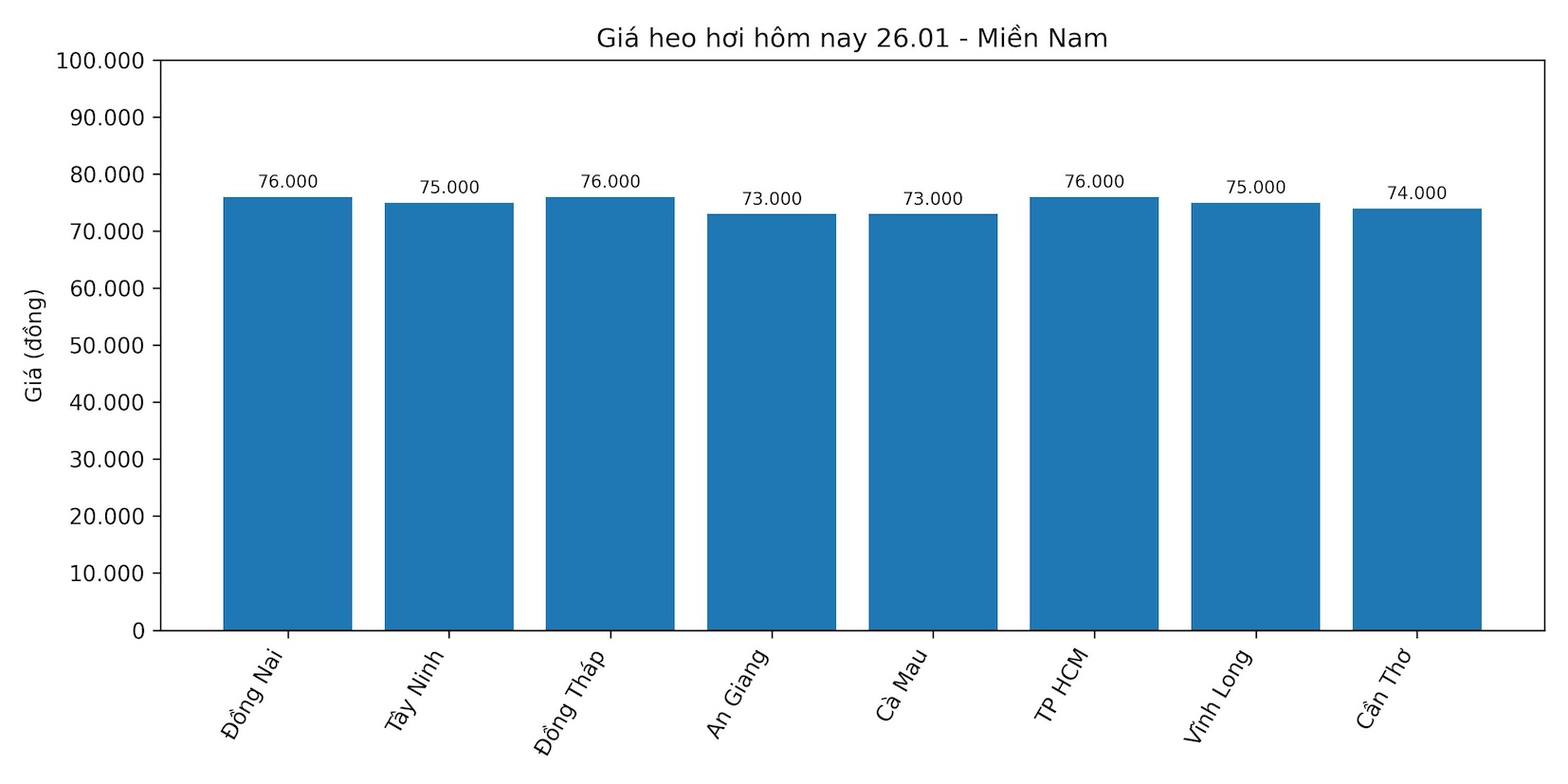 Gia heo hoi hom nay o khu vuc mien Nam. Do hoa: Thuy Linh.