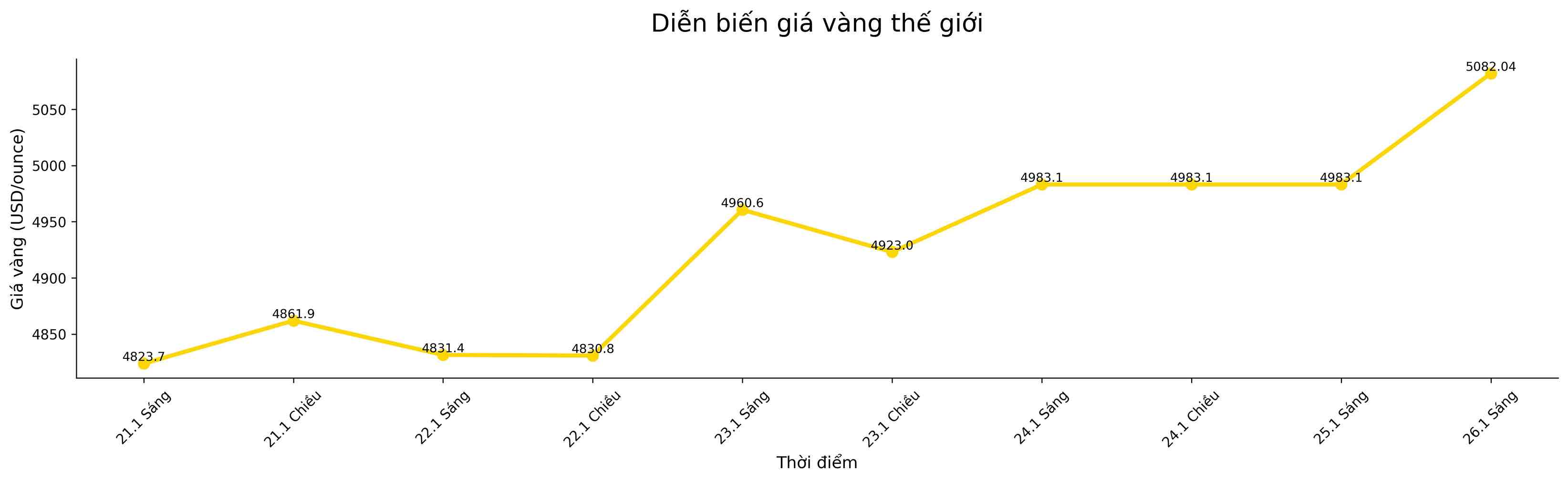 Dien bien gia vang the gioi nhung phien giao dich gan day. Bieu do: Song Anh